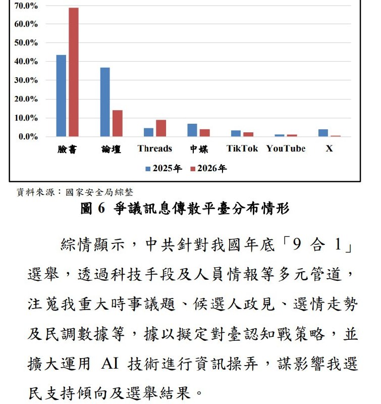 台湾国安局：中共官媒定调，公关公司和水军接力操作选举议题10月20日，台湾国安局提交立法院的报告指出，中共多由官方或官媒设定叙事，再通过代理账号、网络水军和公关公司，利用内容农场、假网站、AI生成影音及留言洗版等方式传播，试图影响年底九合一选举