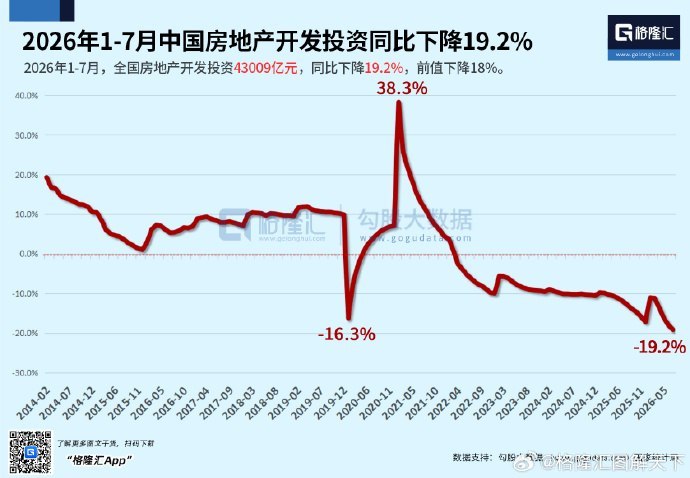 8月17日，格隆汇根据国家统计局数据绘制的图表显示：7月中国经济多项指标继续走弱