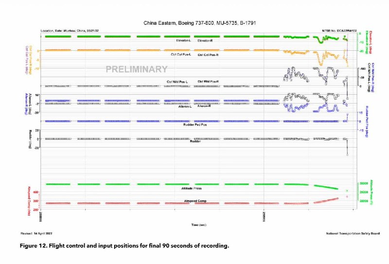 4月29日，NTSB通过FOIA（信息自由法）请求，向一位中国公民发布了2022年7月东方航空5735航班的飞行数据记录器（黑匣子数据下载报告），包括部分FDR（飞行数据记录器）数据等