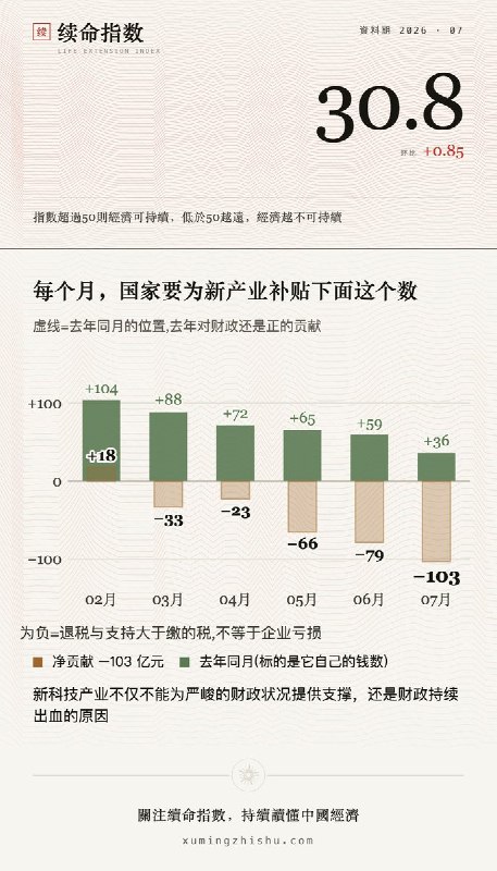 7月，新产业对财政的净贡献：−103亿元
