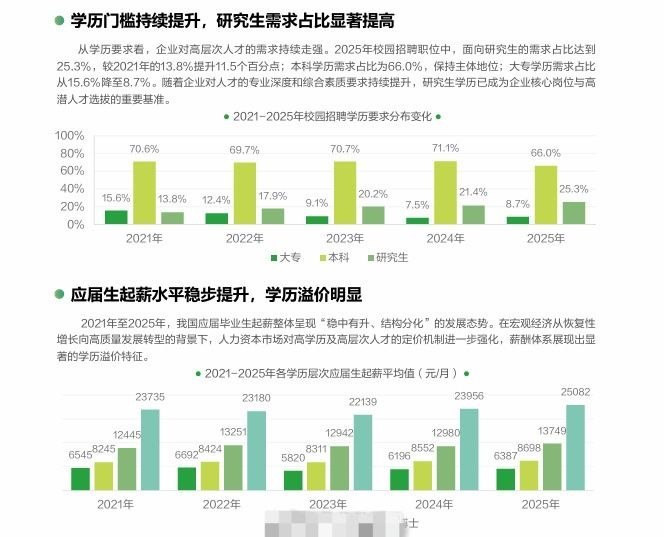 “我和马斯克平均千亿”7月8日，前程无忧公布2026校园招聘白皮书，白皮书指出，​在薪资方面，学历溢价特征显著