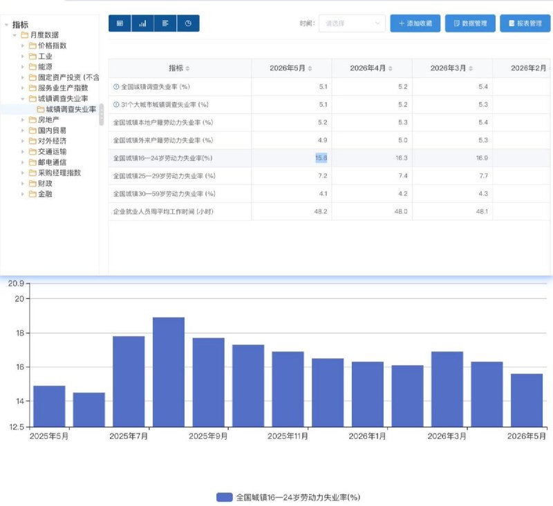 青年失业率真的下降了吗？6月22日，国家统计局公布今年5月分失业率数据，其中宣称16岁至24岁劳动力失业率下降至15.6%