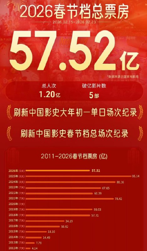 近日，据国家电影局最近数据，2026春节档总票房57.52亿，比去年少了近40亿，倒退回2018年（57.71亿）的水平