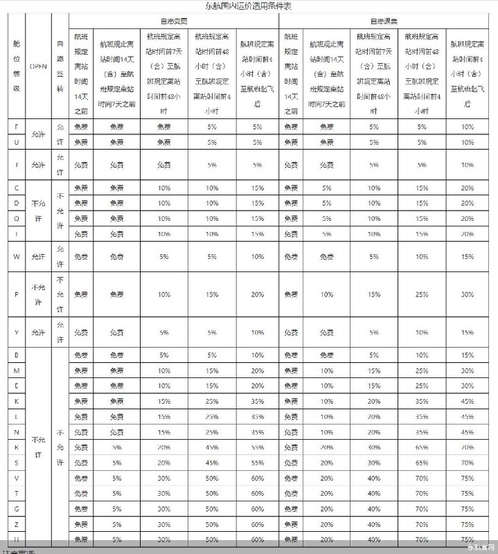 东航调整国内客票退改规则：提前14天可免费退改近日，中国东航发布新版国内客票自愿退票和变更实施细则