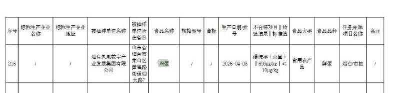 5月25日，据山东烟台市场监管局 发布《烟台市食品安全监督抽检信息通告2026年第5期》显示：烟台凤凰数字产业发展集团有限公司销售的鸡蛋被检出磺胺类总量超标