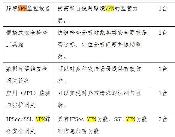 苏州“便民惠民”医疗项目采购翻墙监控设备10月14日，苏州市政府采购网发布更正公告，苏州市卫生健康信息中心的健康医疗大数据中心升级、便民惠民应用体系及安全保障体系项目中，列有一台“跨境VPN监控设备”，用途明确写为：“提高私自使用跨境VPN的监管力度