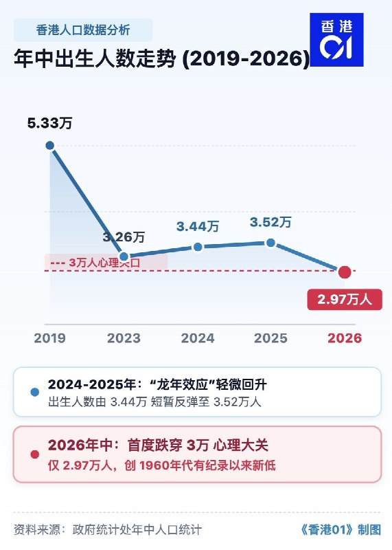 “避孕套出现，是生育率下降主因，建议厂家故意掺一些会漏的避孕套卖给大家，以此提高生育率”10月9日，《香港01》报道：统计处数字显示，2025年中至2026年中，出生人数为2.97万人，首度跌穿3万大关，成1960年代有纪录以来的新低