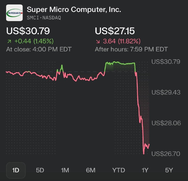 美司法部起诉超微电脑高管 涉25亿美元AI服务器对华走私案3月19日，据路透社报道，美国司法部公布一项起诉书，指控超微电脑三名相关人员涉嫌违反出口管制规定，将搭载高性能英伟达图形处理器（GPU）的人工智能服务器非法转运至中国