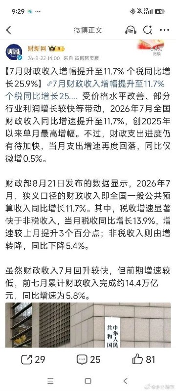 “税收高速增长，好日子到了”8月21日，财新援引财政部数据报道，2026年7月全国一般公共预算收入同比增长11.7%，创2025年以来单月最高增幅；其中税收收入增长13.9%，个人所得税同比增长25.9%