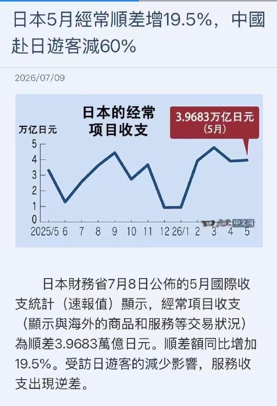 “日本5月经常顺差增19.5%，中国赴日游客减60%”7月9日，据日经中文网报道，日本5月的经常项目收支為順差3.9683万亿日元，同比增加19.5%，受访日游客減少影响，旅遊收支顺差规模縮小16.9%