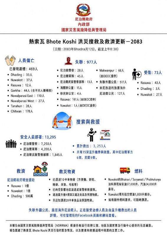 8月29日，尼泊尔国家减灾与风险管理局持续公布博特科希洪灾搜救情况