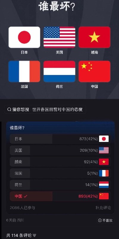 “中国最坏”近日，四川一名网友发起“谁最坏？”投票，候选项包括日本、美国、越南、法国、荷兰和中国