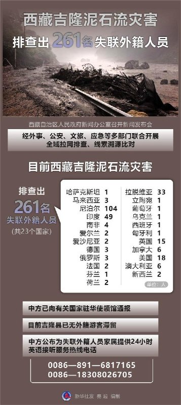 8月30日，新华社公布，西藏吉隆泥石流灾害排查出261名失联外籍人员，其中尼泊尔人104名、印度人49名、拉脱维亚人33名