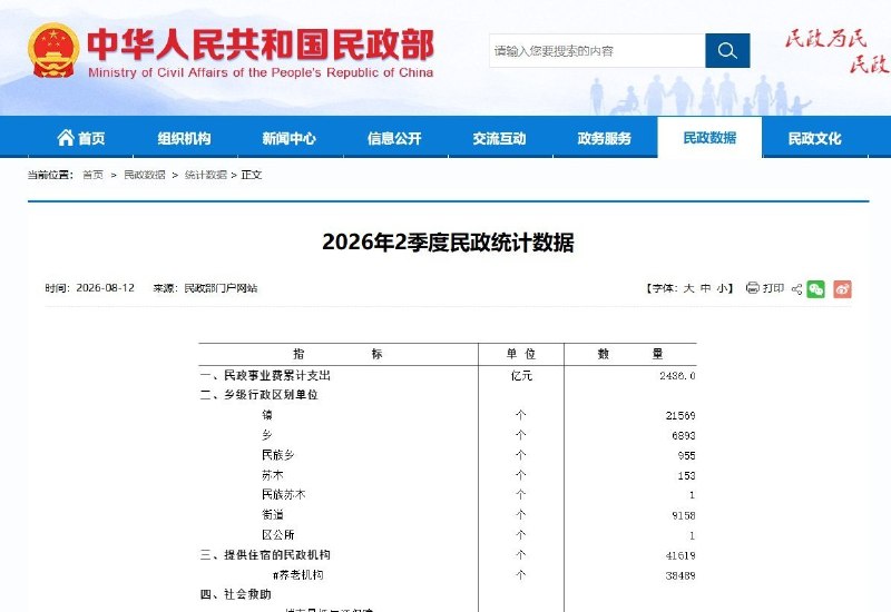 “老人越多、养老院越少”8月12日，民政部公布《2026年2季度民政统计数据》数据显示，全国养老机构数量从2025年同期的40002家，减少至2026年上半年的38489家，一年减少1513家，降幅约3.8%