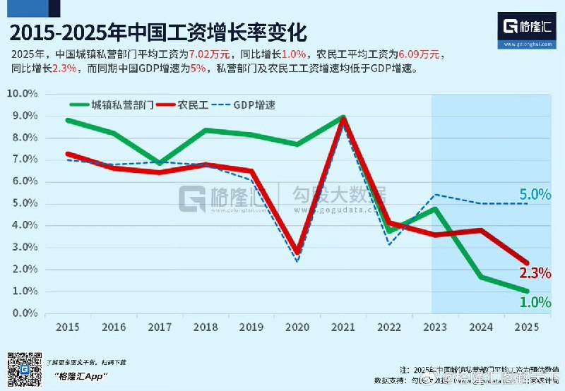 近日，据格隆汇数据显示，2023年后城镇私营部门和农民工工资增速大幅低于GDP增速