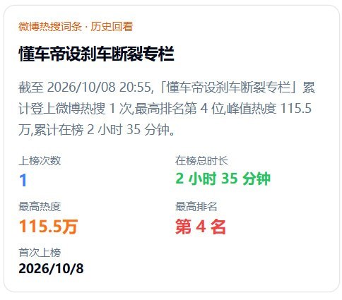 “最强法务遇到对手了”懂车帝App新增“刹车支架断裂”首屏一级入口，并为尊界V800单独上线专题页面，被网友评价为“硬刚华为尊界”