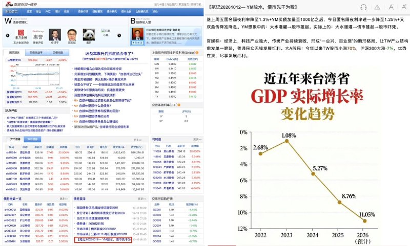 “万万没想到还能这么赢”10月12日，新浪财经的“债券”版面的首页刊登一篇题为《笔记20261012—YM放水，债市先干为敬》的文章，其中一张图表展示了2022年至2026年台湾GDP实际增长率的变化趋势