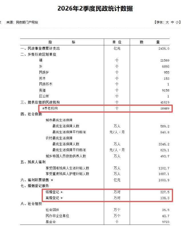 “老人越多、养老院越少”8月12日，民政部公布《2026年2季度民政统计数据》数据显示，全国养老机构数量从2025年同期的40002家，减少至2026年上半年的38489家，一年减少1513家，降幅约3.8%