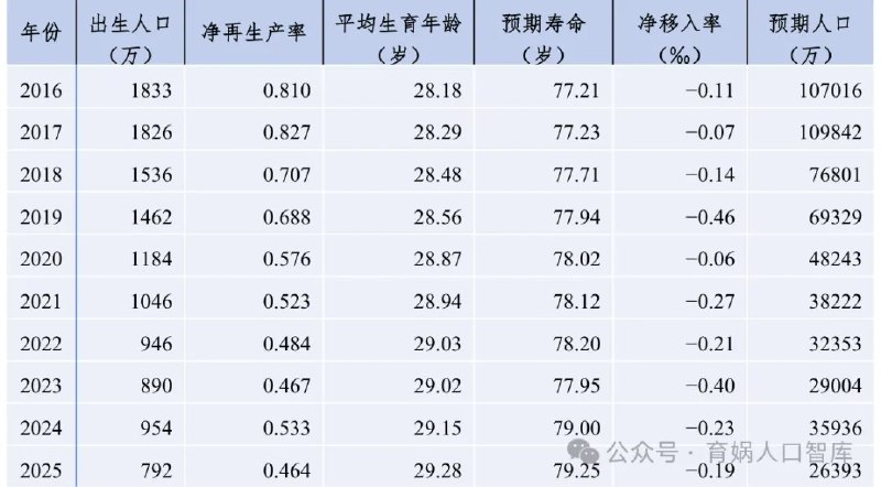 育娲报告：中国“预期人口”十年下降75%，现有生育支持连止跌都难10月13日，育娲人口智库发布《世界预期人口报告2026》称，中国“预期人口”指标由2016年的10.70亿降至2025年的2.64亿，下降75.3%，按报告的计算方法，已低于美国的2.85亿