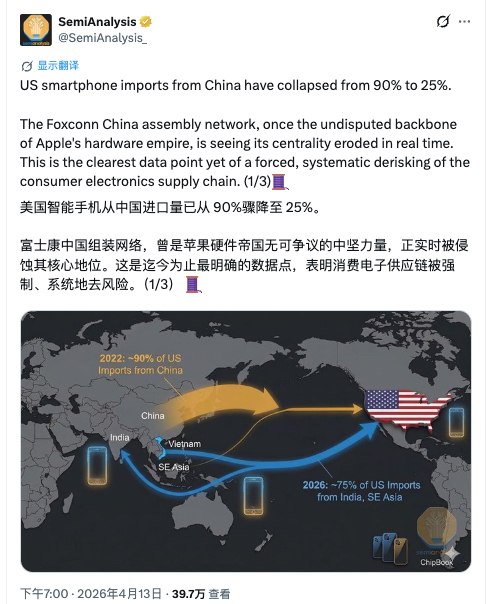 4月14日，美媒与研究机构称：美国智能手机供应链正在脱钩、加速“去中国化”近日，研究机构SemiAnalysis发布数据显示，美国自中国进口的智能手机比例已从2022年的约90%大幅下降，至目前的仅25%