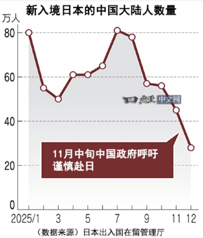 2月2日，日经新闻报道：2025年访日外国人达4243万人，比2024年增加了15%，连续两年刷新历史最高纪录而中国大陆新入境者减少：在1~10月维持在50~80万人