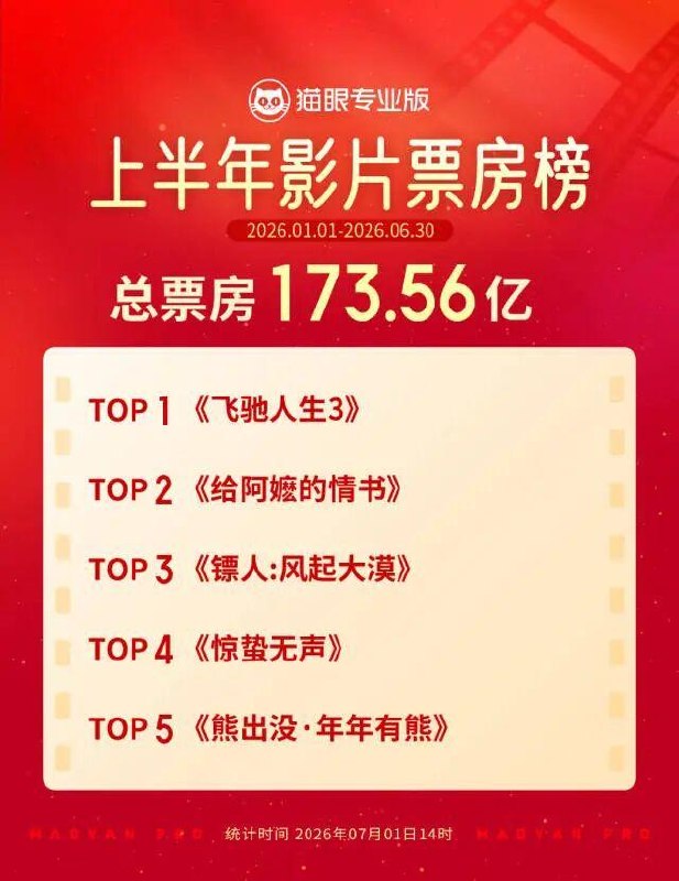 影院可卖咖啡、轻食，官方出台新政鼓励电影院“跨界经营”7月3日，国家电影局、市场监管总局联合印发《关于促进电影院多样化经营繁荣发展电影院文化的通知》，支持电影院拓展经营业态，推动影院由单一观影场所向复合型文化消费空间转型