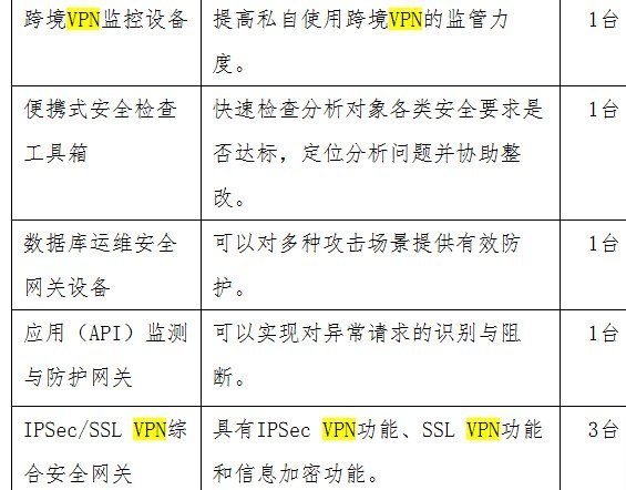 苏州“便民惠民”医疗项目采购翻墙监控设备10月14日，苏州市政府采购网发布更正公告，苏州市卫生健康信息中心的健康医疗大数据中心升级、便民惠民应用体系及安全保障体系项目中，列有一台“跨境VPN监控设备”，用途明确写为：“提高私自使用跨境VPN的监管力度