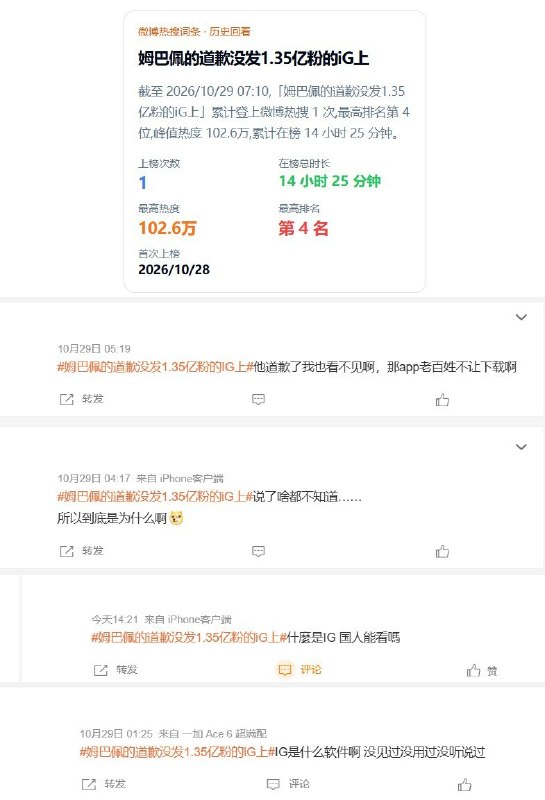 “姆巴佩没在IG道歉”登上热搜，网友：发了我们也上不了IG啊10月28日，微博话题“姆巴佩的道歉没发1.35亿粉的iG上”登上热搜，最高第4