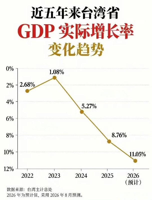 “万万没想到还能这么赢”10月12日，新浪财经的“债券”版面的首页刊登一篇题为《笔记20261012—YM放水，债市先干为敬》的文章，其中一张图表展示了2022年至2026年台湾GDP实际增长率的变化趋势