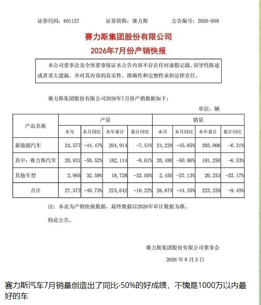 8月3日，赛力斯集团公布7月产销数据