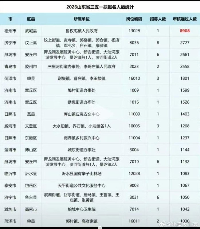 网友投稿:2026山东三支一扶报名统计，不少地区的竞争比例达到了1000：1查看原文