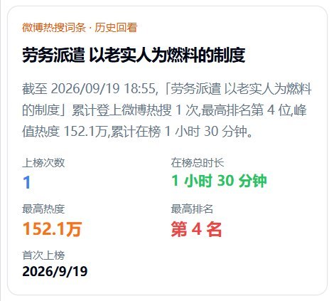微博热搜：劳务派遣 以老实人为燃料的制度9月19日，一科普博主在微博发文，回顾自己在国家博物馆近十年的劳务派遣经历，称当时派遣员工与在编人员干着相同的工作，入职初期收入却只有对方的七成左右，有时甚至更低