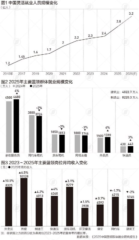 6月4日，中国官方最新报告显示：中国灵活就业失业人数已经突破3亿