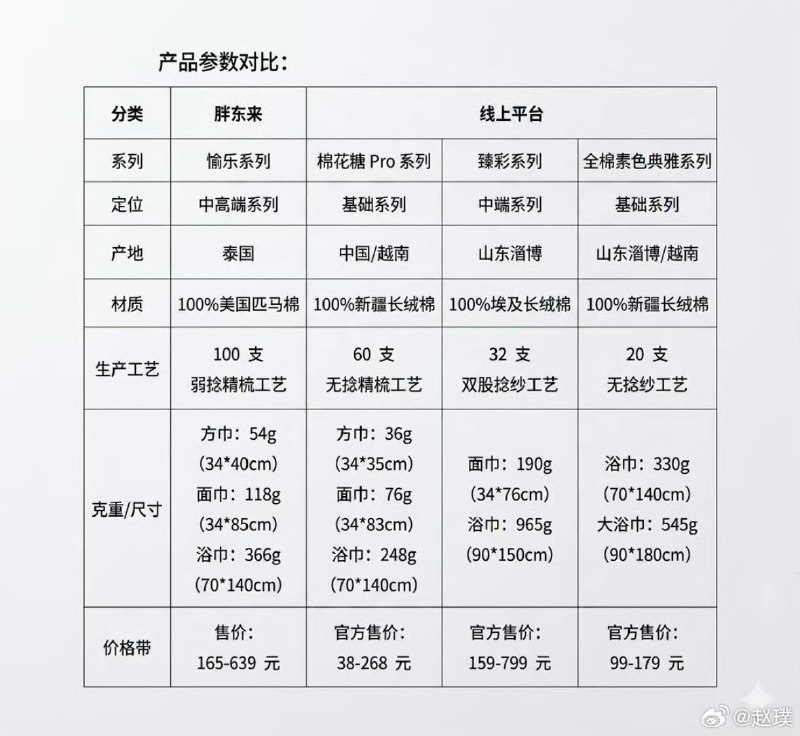 4月28日，抖音博主“惊梦人”发视频质疑 胖东莱商店内一款 “内野愉乐棉花糖面巾灰色”的毛巾售价249元暴利