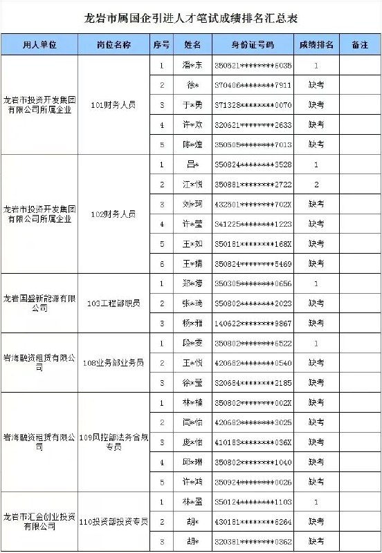 5月17日，龙岩市属国企人才笔试成绩排名公布，结果出现了巧合的一幕：6个国企岗位里，竟然有4个岗位最终只有1个人报考，其余全部缺考
