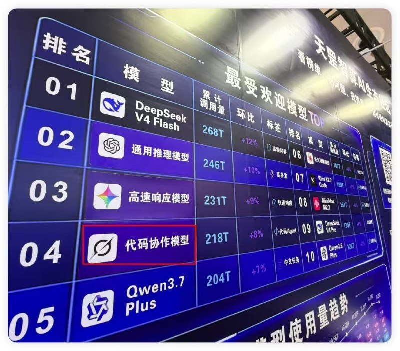 近日，上海世界人工智能大会（WAIC）天罡智算展区的一块AI模型调用量榜单近日引发关注
