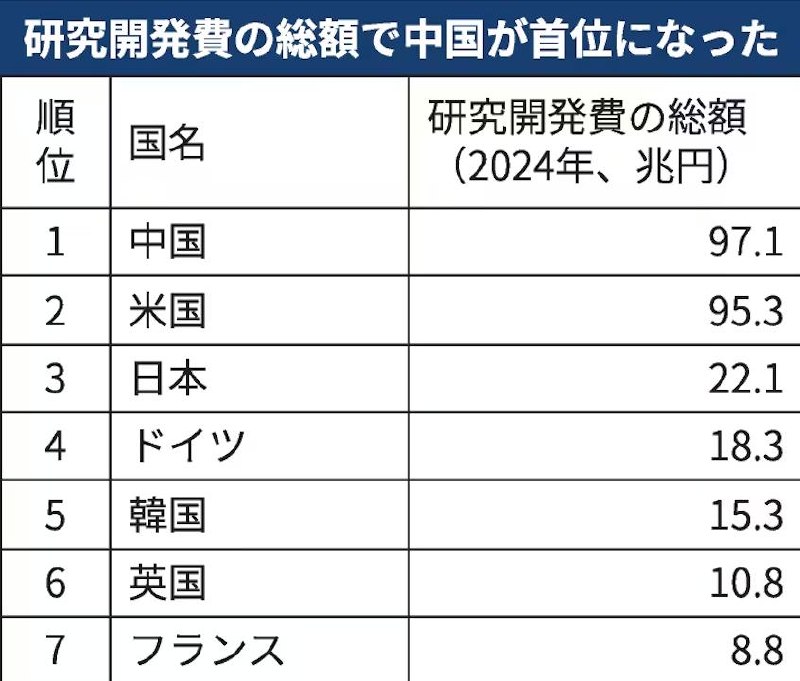 据日本文部科学省发布的《科学技术指标2026》报告显示，中国2024年研发投入总额达到97.1万亿日元，首次超过美国的95.3万亿日元，位居全球第一