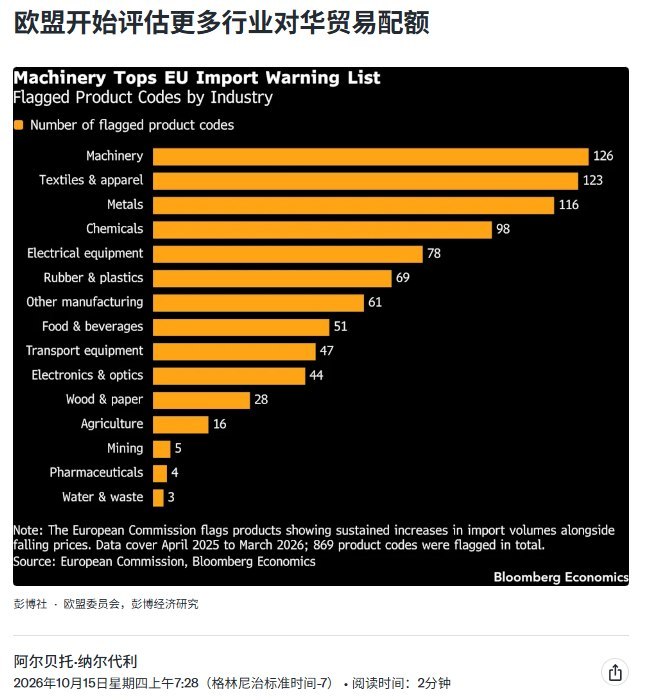 外媒：欧盟开始评估化工、机械进口限制，拟将配额措施扩至更多行业10月15日，彭博社援引知情人士报道，欧盟委员会已开始评估化工、机械等行业的进口数据，为可能采取配额等限制措施作准备，涉及来自中国及其他国家的商品