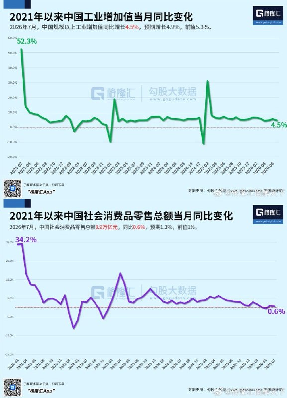 8月17日，格隆汇根据国家统计局数据绘制的图表显示：7月中国经济多项指标继续走弱
