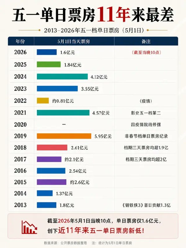 2026年五一档首日票房，定格在1.6亿