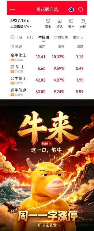 因抽象电影《牛来》爆火，A股“牛来概念股”和“绊导体”暴涨查看原文📝 引用推文:动画片《牛来》因粗制滥造引发网友猎奇式观影，平台预测1800万票房，成为中国影史投资回报率最高电影近日，国内院线电影《牛来》因其建模粗糙、画面崩坏、剧情空洞被观众吐槽，创下今年院线动画电影票房最低纪录随后，针对如此低劣的作品为何能拿到龙标上院线一事引发网友的好奇和讨论