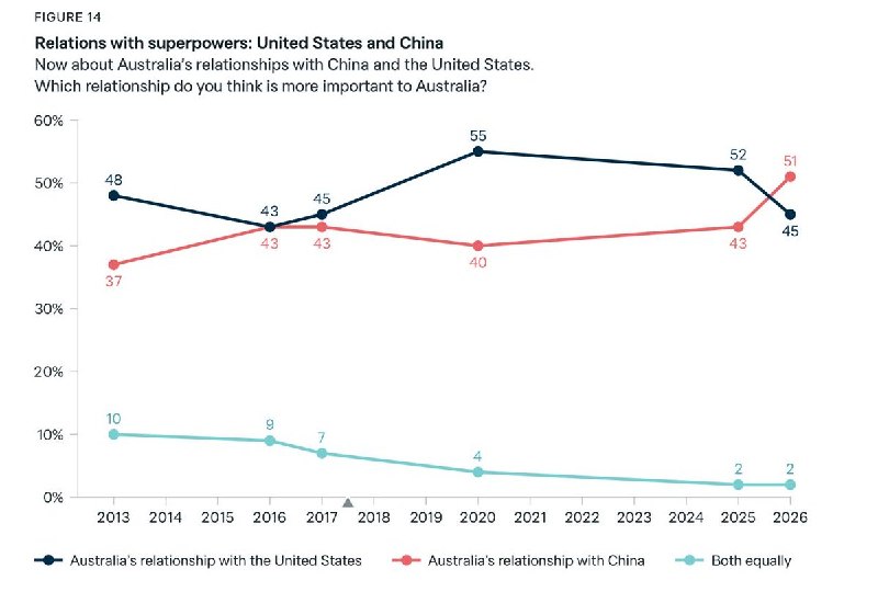 澳大利亚智库洛伊研究所（Lowy Institute）6月22日发布的2026年年度民调民调显示，澳洲民众的不安全感日益加剧，逾半数民众认为对华关系比对美关系更重要，但澳洲民众仍然不信任中国，72%的民众认为中国是对世界不负责的国家，69%的民众对习近平作为国际领导人没有信心同时，受访民众对美国总统特朗普的信心跌至历史新低