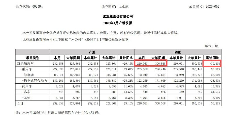 2月1日 比亚迪发布了2026年1月产销快报，数据显示公司新能源汽车销量出现明显下滑