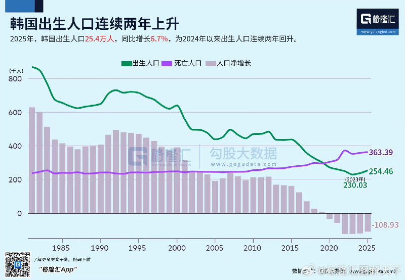 “这不就是模板么”近日，据格隆汇统计数据，在一系列鼓励生育政策的支持下，韩国出生人口连续两年回升