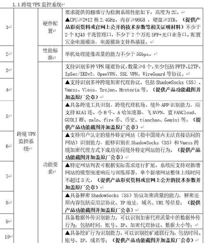 南京一高校拟购翻墙监控系统：关联真实姓名，逐人统计“访敏次数”10月29日，南京财经大学红山学院官网发布招标公告，拟采购跨境VPN监控系统