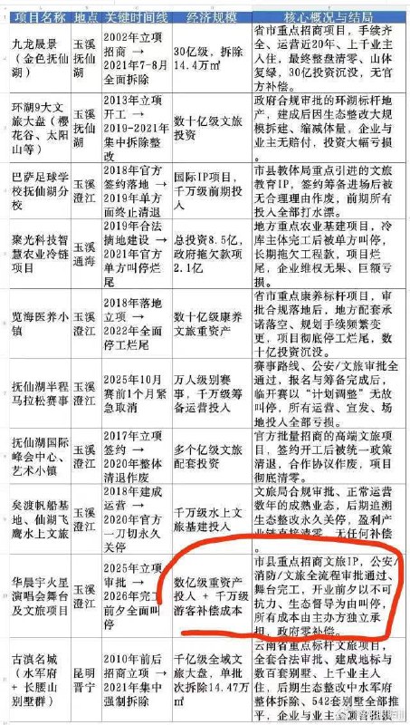 近日，有网友总结了云南的烂尾项目查看原文