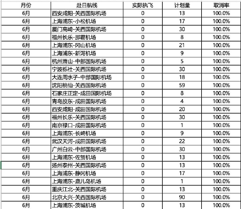 赴日航班量腰斩，连续6个月下滑7月2日，据国内媒体报道，中国赴日航班连续6个月下滑，共有25条中日航线取消了全部航班