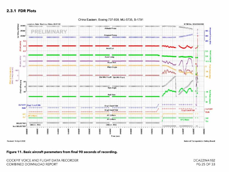 4月29日，NTSB通过FOIA（信息自由法）请求，向一位中国公民发布了2022年7月东方航空5735航班的飞行数据记录器（黑匣子数据下载报告），包括部分FDR（飞行数据记录器）数据等
