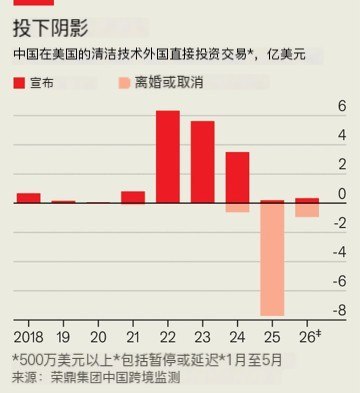 特朗普新规逼退中国新能源企业，美国资本低价接盘工厂6月28日，据《经济学人》报道，特朗普政府修改税收政策后，大批中国新能源企业开始低价出售或退出美国资产，美国投资机构则趁机接盘自2025年以来，已有近90亿美元中国在美新能源投资被取消、暂停或出售天合光能此前在美国得州建成的5GW太阳能组件工厂，投产数日后便出售给美国企业新政策规定，与中国有关联的企业将无法获得美国新能源补贴，并限制中国持股比例、技术授权及供应链来源，使不少中国企业难以继续经营美国企业正借机收购中国企业留下的工厂和设备，但这些生产线和技术大多仍来自中国，美国新能源产业短期内仍难摆脱对中国供应链的依赖查看原文特朗普新规逼退中国新能源企业，美国资本低价接盘工厂6月28日，据《经济学人》报道，特朗普政府修改税收政策后，大批中国新能源企业开始低价出售或退出美国资产，美国投资机构则趁机接盘自2025年以来，已有近90亿美元中国在美新能源投资被取消、暂停或出售天合光能此前在美国得州建成的5GW太阳能组件工厂，投产数日后便出售给美国企业新政策规定，与中国有关联的企业将无法获得美国新能源补贴，并限制中国持股比例、技术授权及供应链来源，使不少中国企业难以继续经营美国企业正借机收购中国企业留下的工厂和设备，但这些生产线和技术大多仍来自中国，美国新能源产业短期内仍难摆脱对中国供应链的依赖查看原文