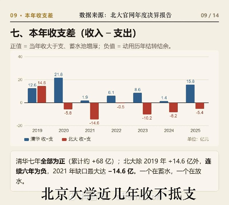 官媒反驳网友评价北大过紧日子：不是没钱了，显然把账算窄了9月29日，“北京大学禁止赴风景名胜区开会”冲上微博热搜，北大近日印发《落实过紧日子要求实施办法》，明确不得到21个风景名胜区开会,并约束会议、培训、差旅等支出,引发网民猜测“没钱了”